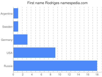 prenom Rodriges