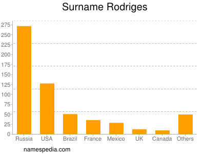 Familiennamen Rodriges