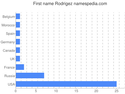 Given name Rodrigez