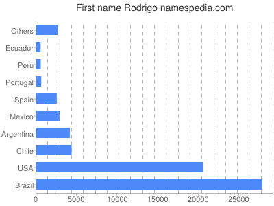 prenom Rodrigo