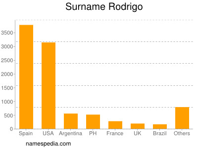 nom Rodrigo