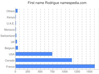 prenom Rodrigue