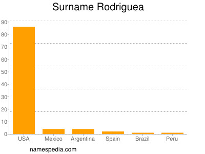 nom Rodriguea