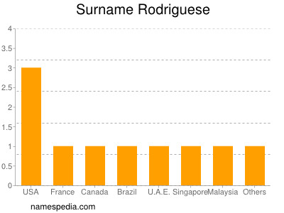 Surname Rodriguese