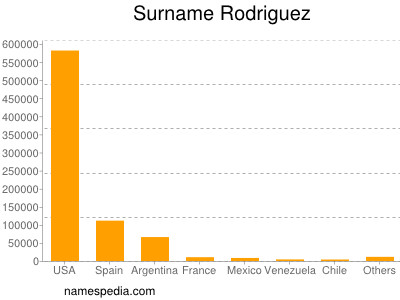 Familiennamen Rodriguez