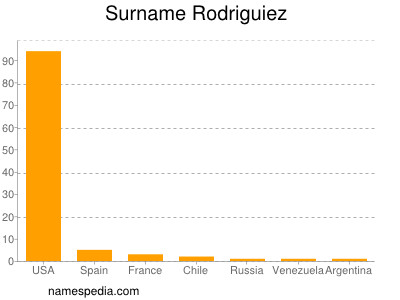 Familiennamen Rodriguiez