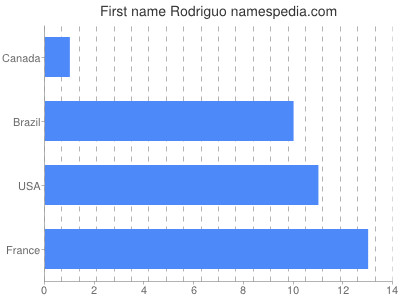 Vornamen Rodriguo
