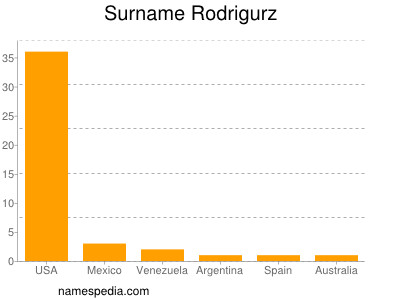 Familiennamen Rodrigurz