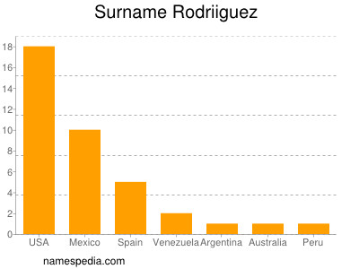 Familiennamen Rodriiguez