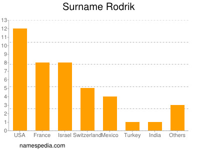 Familiennamen Rodrik