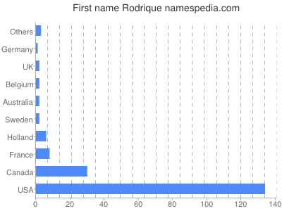 prenom Rodrique