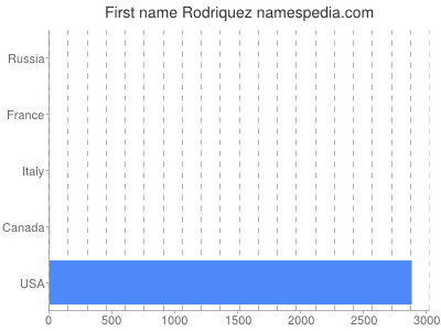 Given name Rodriquez