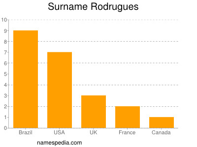Surname Rodrugues