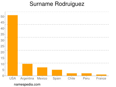 Familiennamen Rodruiguez