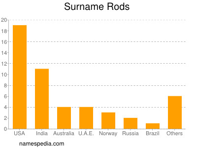 Surname Rods