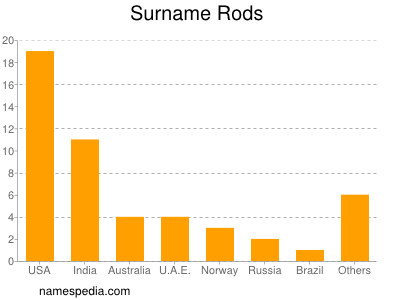Familiennamen Rods