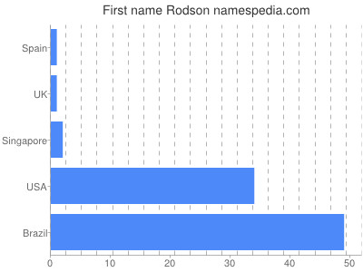 Vornamen Rodson