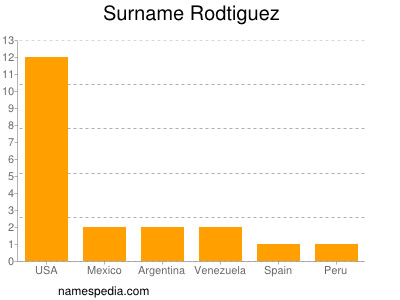 Familiennamen Rodtiguez