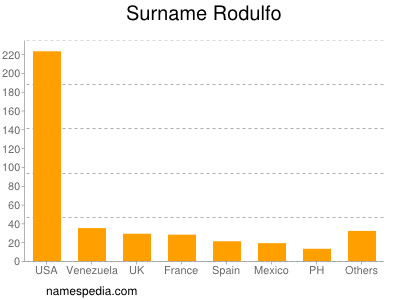 nom Rodulfo