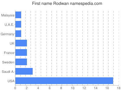 Vornamen Rodwan