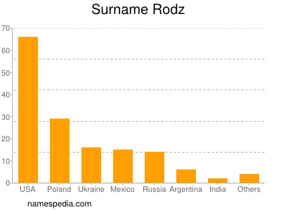 Familiennamen Rodz