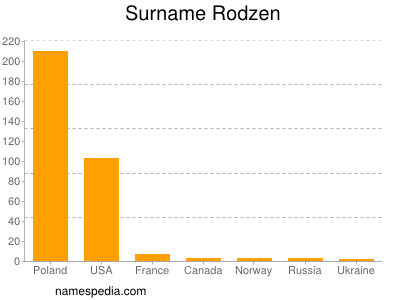 Surname Rodzen
