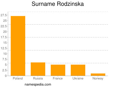 Familiennamen Rodzinska