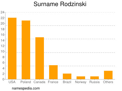 Familiennamen Rodzinski