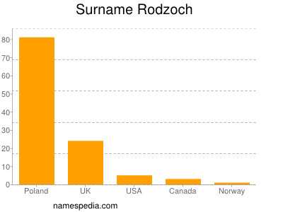 Familiennamen Rodzoch