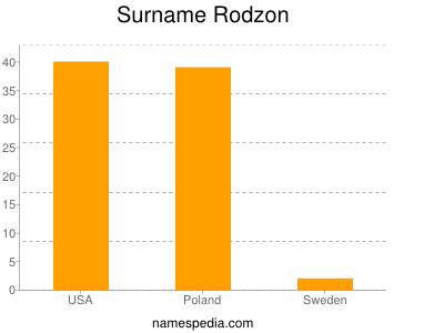 Familiennamen Rodzon