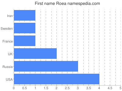 Vornamen Roea