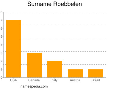 Surname Roebbelen
