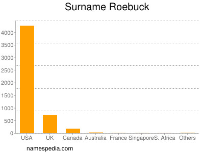 Familiennamen Roebuck