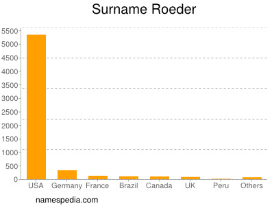 Familiennamen Roeder