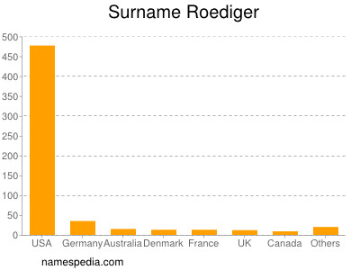 Surname Roediger