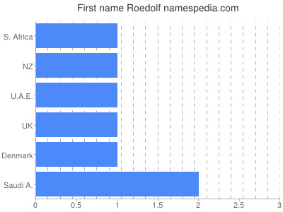 Vornamen Roedolf