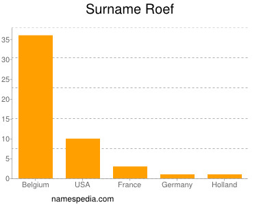 Familiennamen Roef