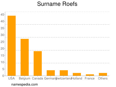 Familiennamen Roefs