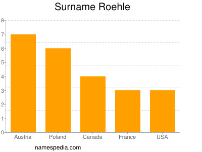 nom Roehle