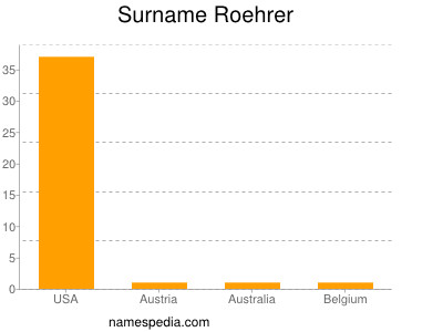Surname Roehrer