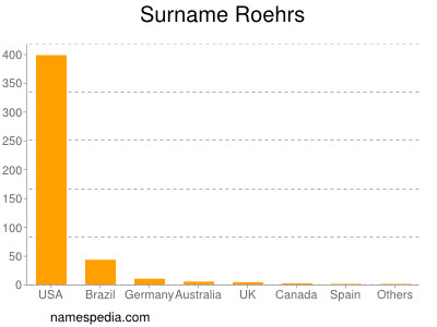 Familiennamen Roehrs