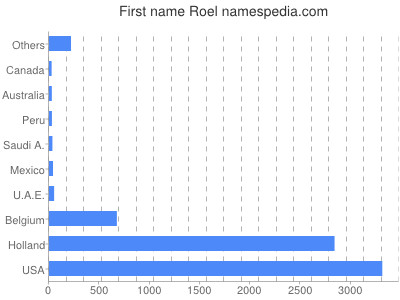 Given name Roel