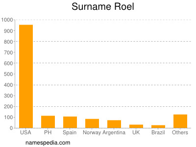 Familiennamen Roel