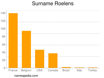 Familiennamen Roelens