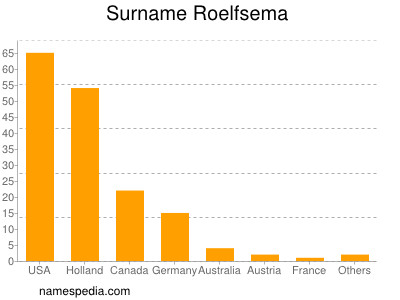 Familiennamen Roelfsema