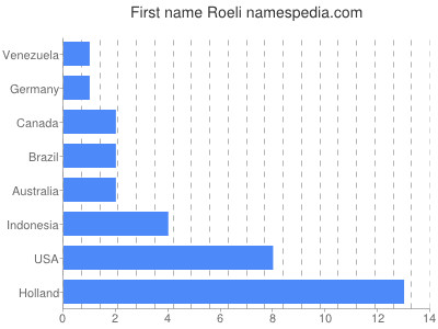 prenom Roeli