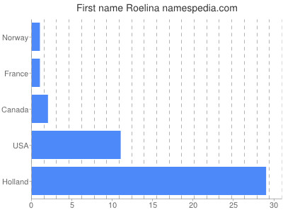 prenom Roelina