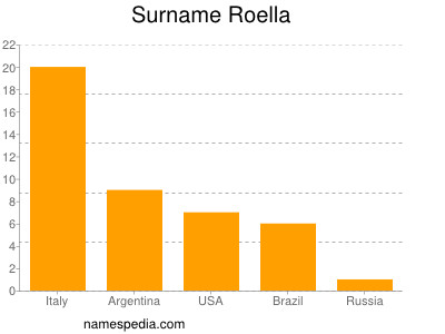 Familiennamen Roella