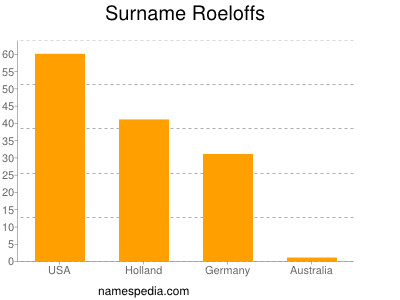 Familiennamen Roeloffs