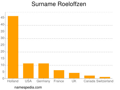 Familiennamen Roeloffzen